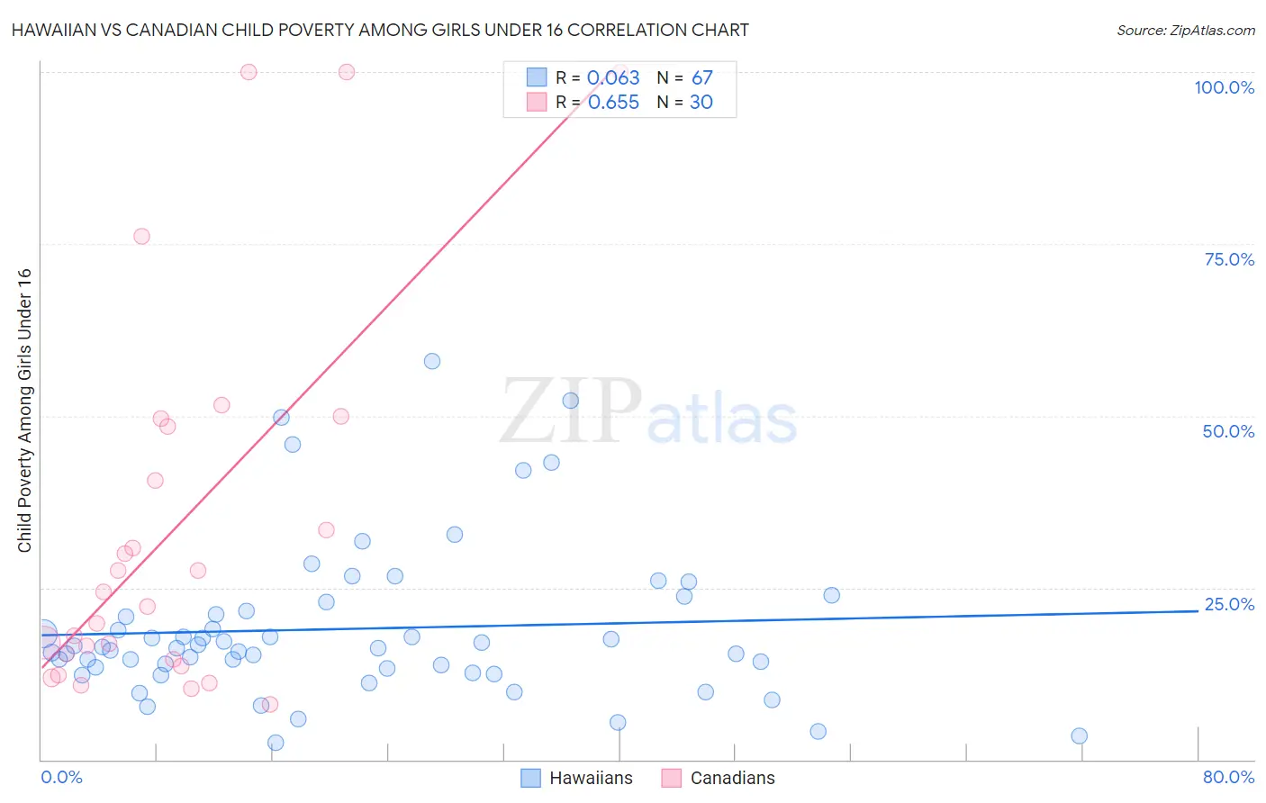 Hawaiian vs Canadian Child Poverty Among Girls Under 16