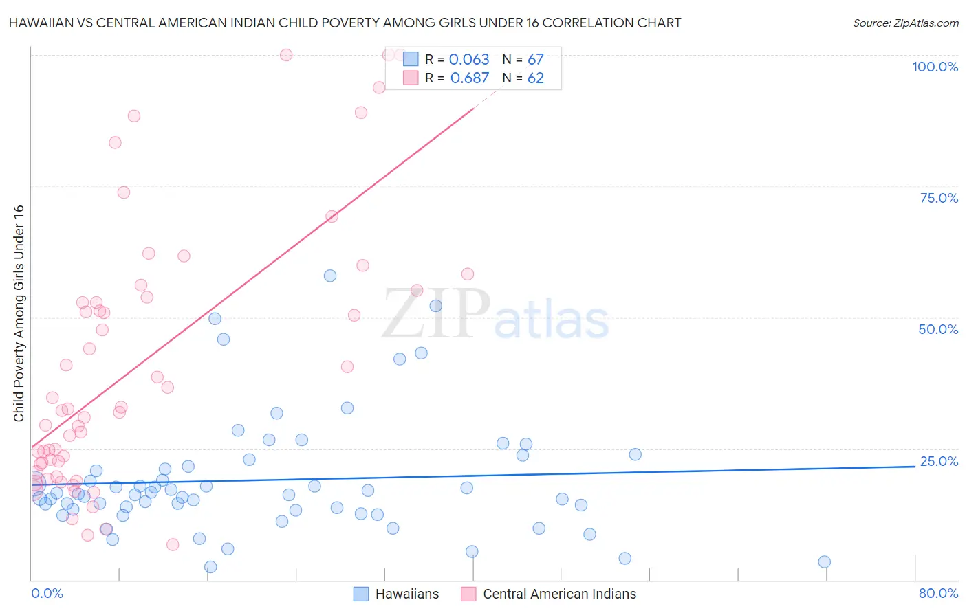 Hawaiian vs Central American Indian Child Poverty Among Girls Under 16