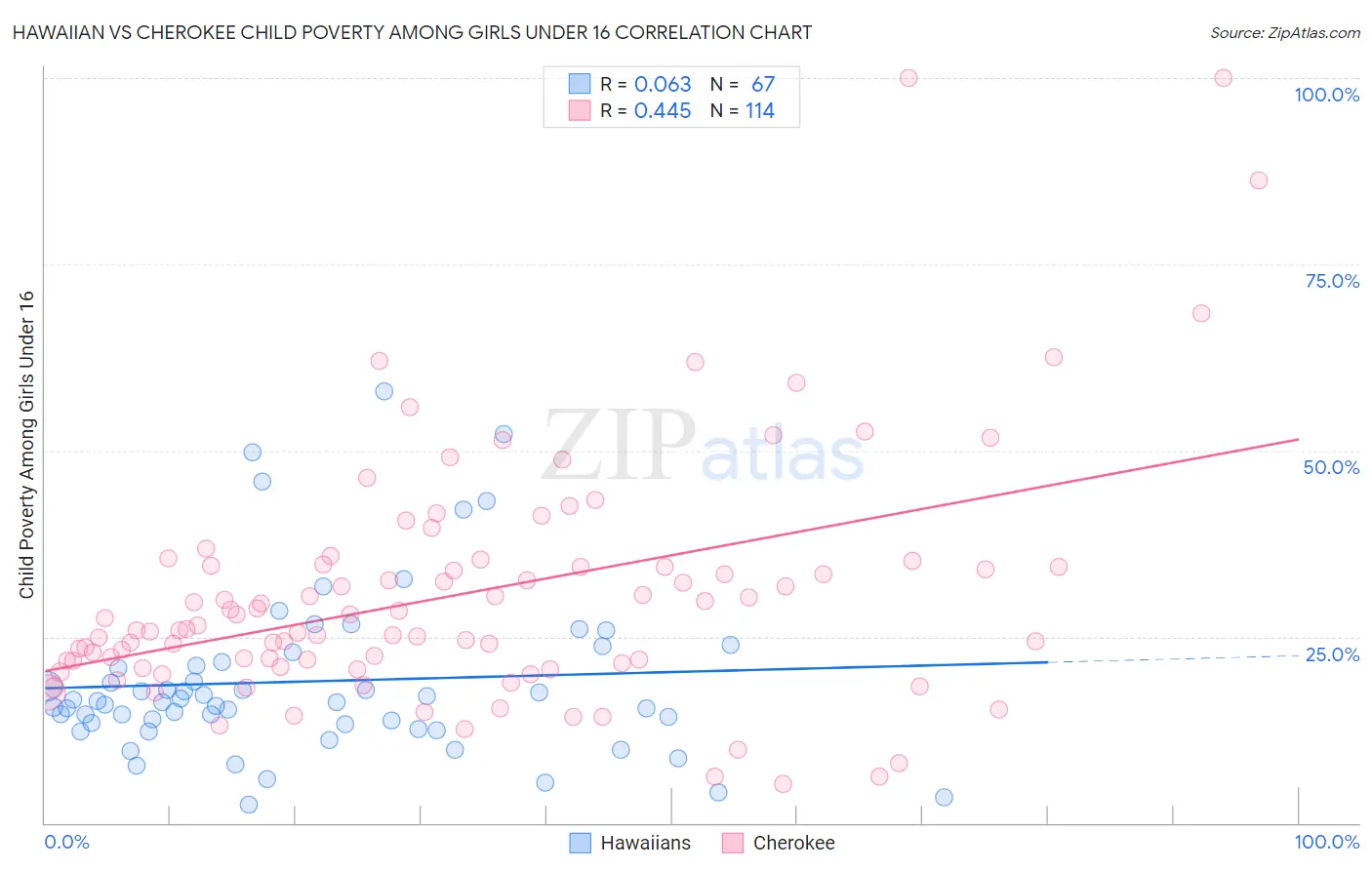 Hawaiian vs Cherokee Child Poverty Among Girls Under 16