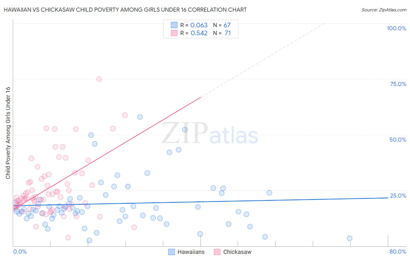 Hawaiian vs Chickasaw Child Poverty Among Girls Under 16