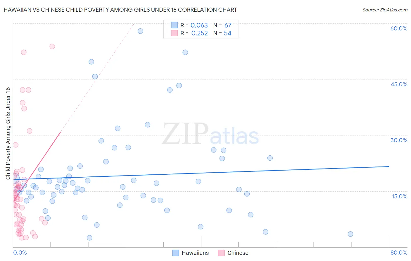 Hawaiian vs Chinese Child Poverty Among Girls Under 16