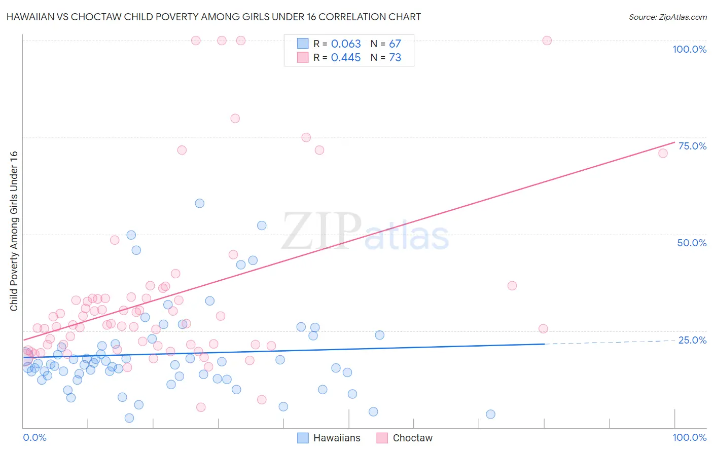 Hawaiian vs Choctaw Child Poverty Among Girls Under 16