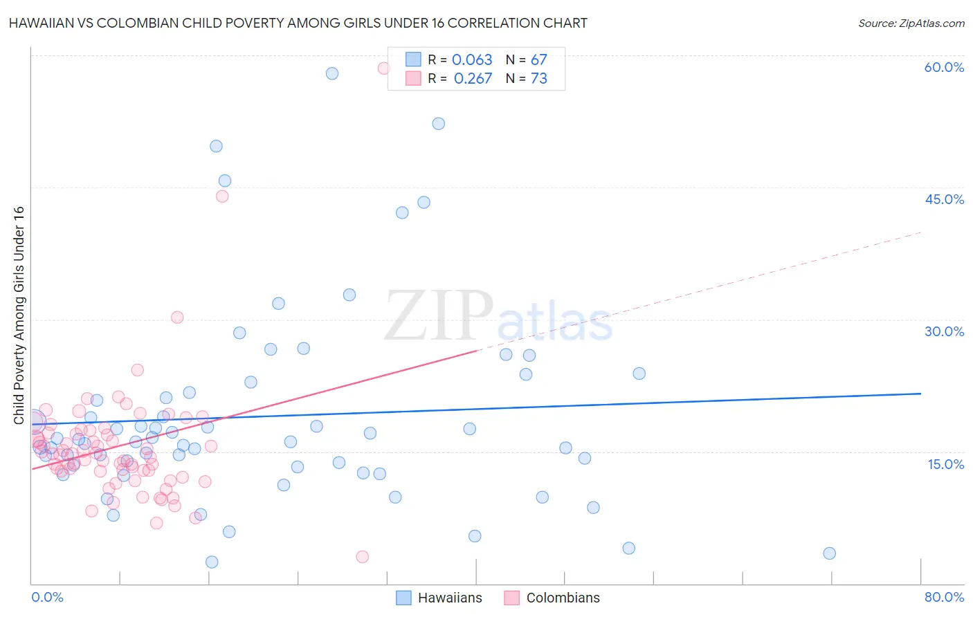 Hawaiian vs Colombian Child Poverty Among Girls Under 16