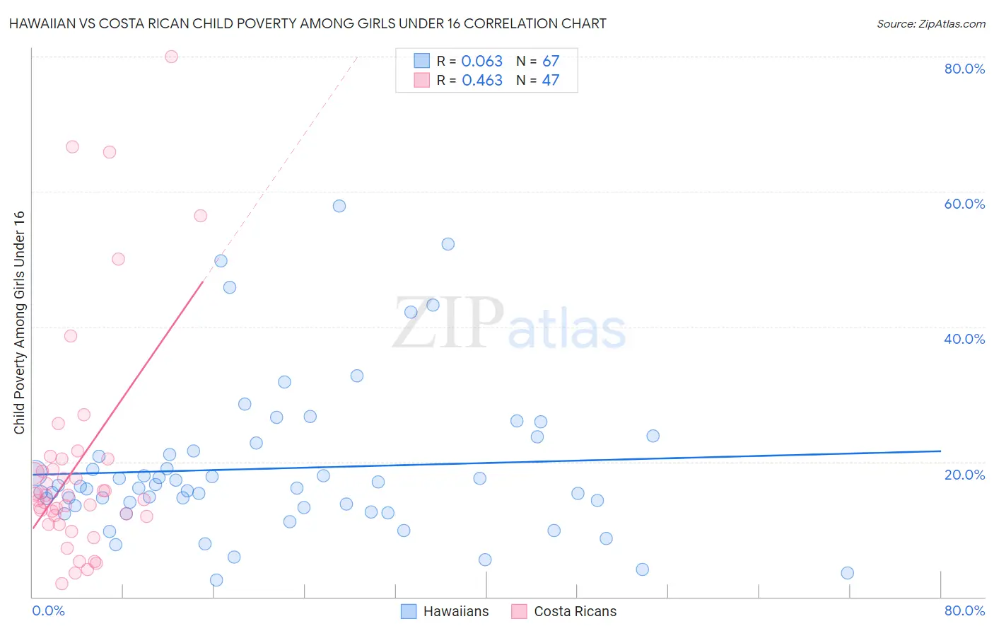 Hawaiian vs Costa Rican Child Poverty Among Girls Under 16