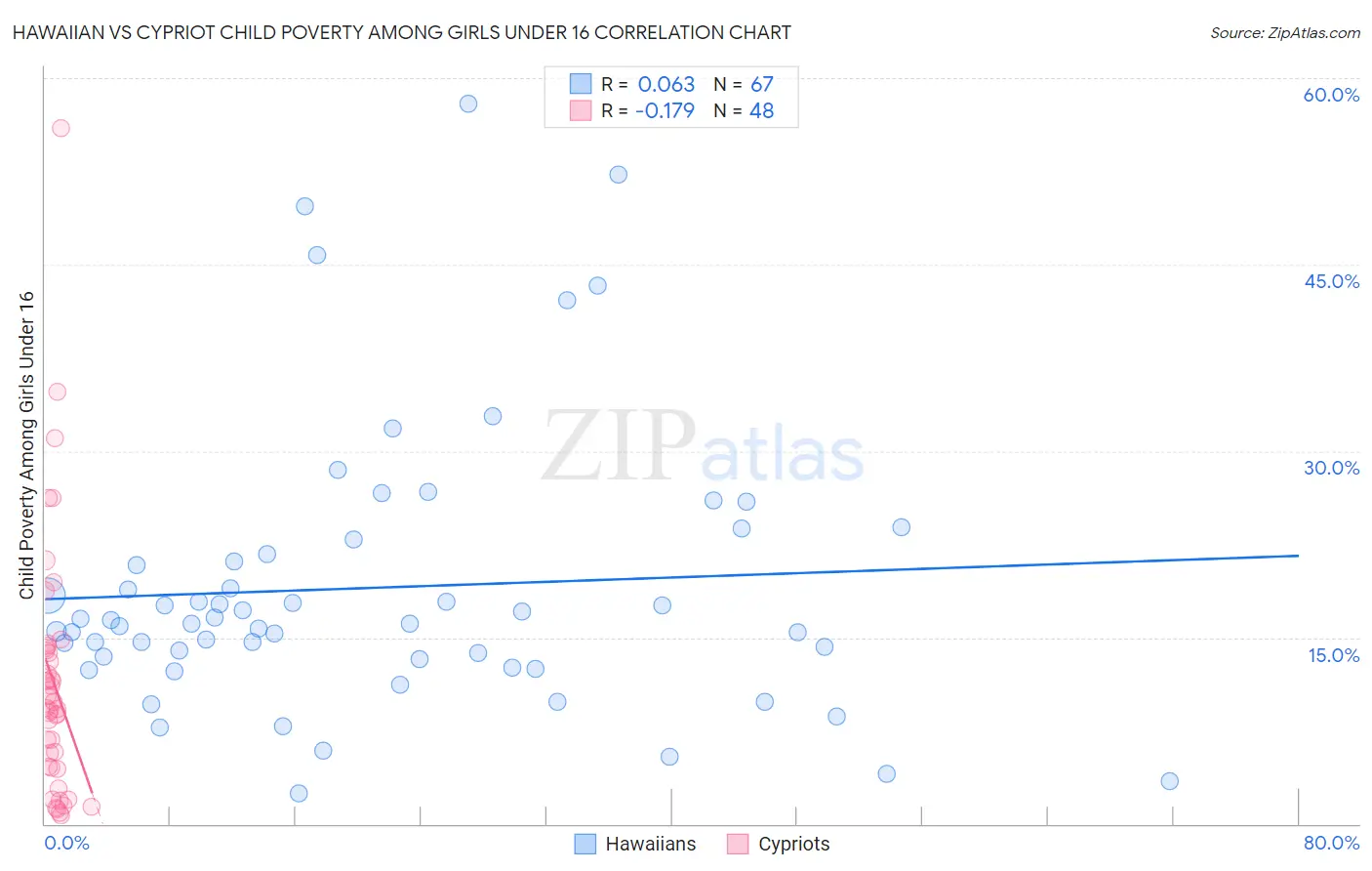 Hawaiian vs Cypriot Child Poverty Among Girls Under 16