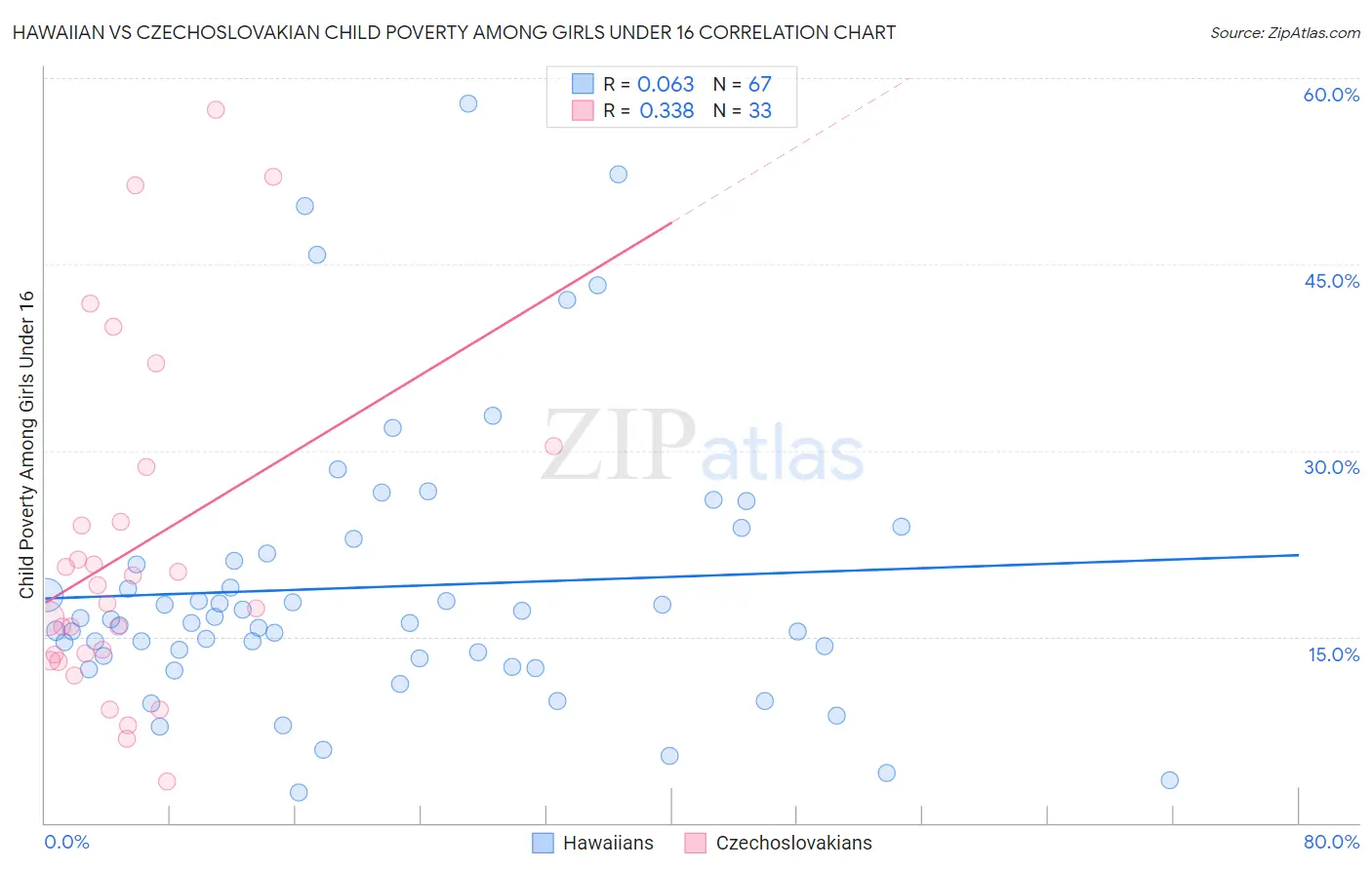 Hawaiian vs Czechoslovakian Child Poverty Among Girls Under 16