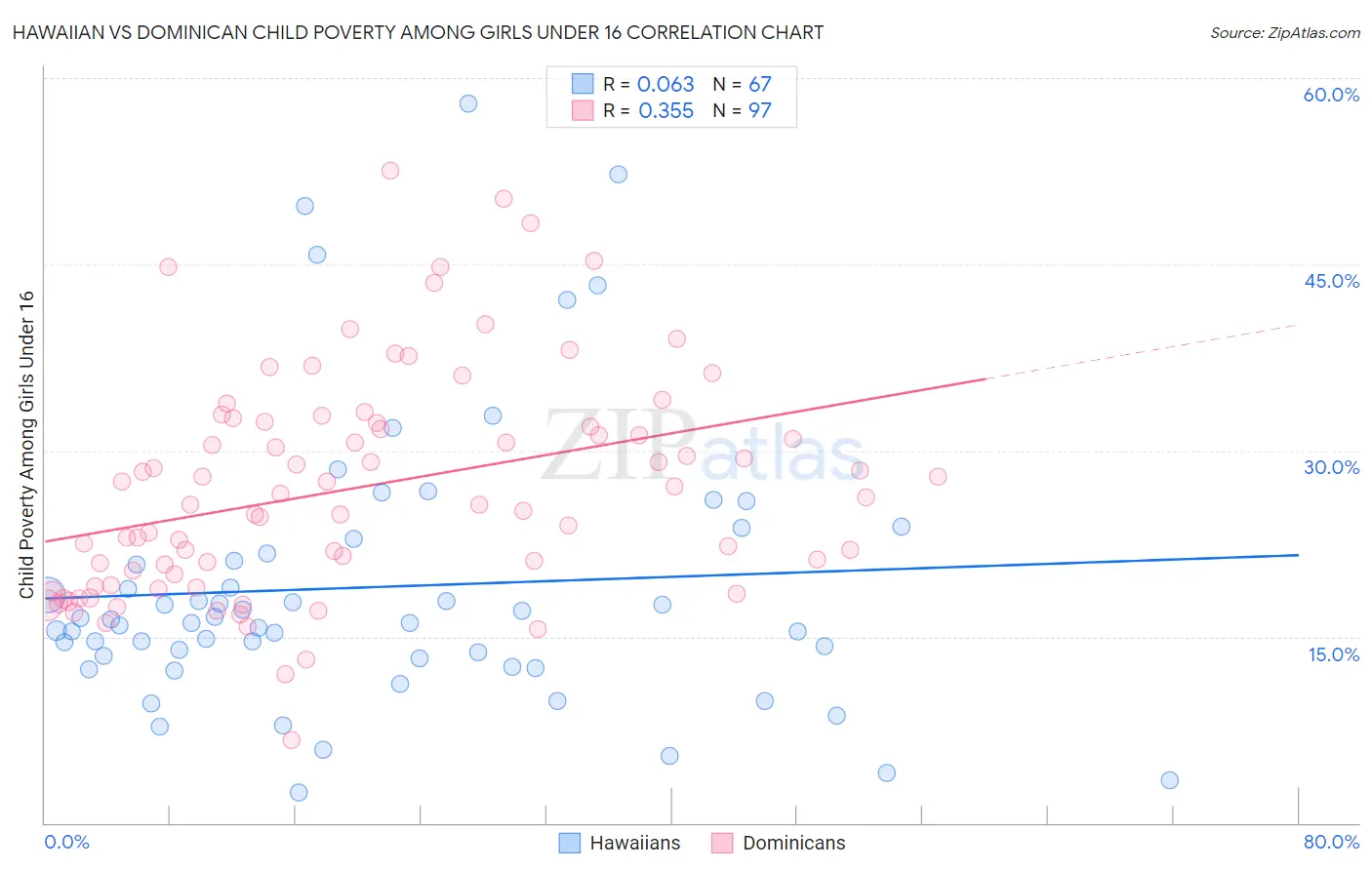 Hawaiian vs Dominican Child Poverty Among Girls Under 16
