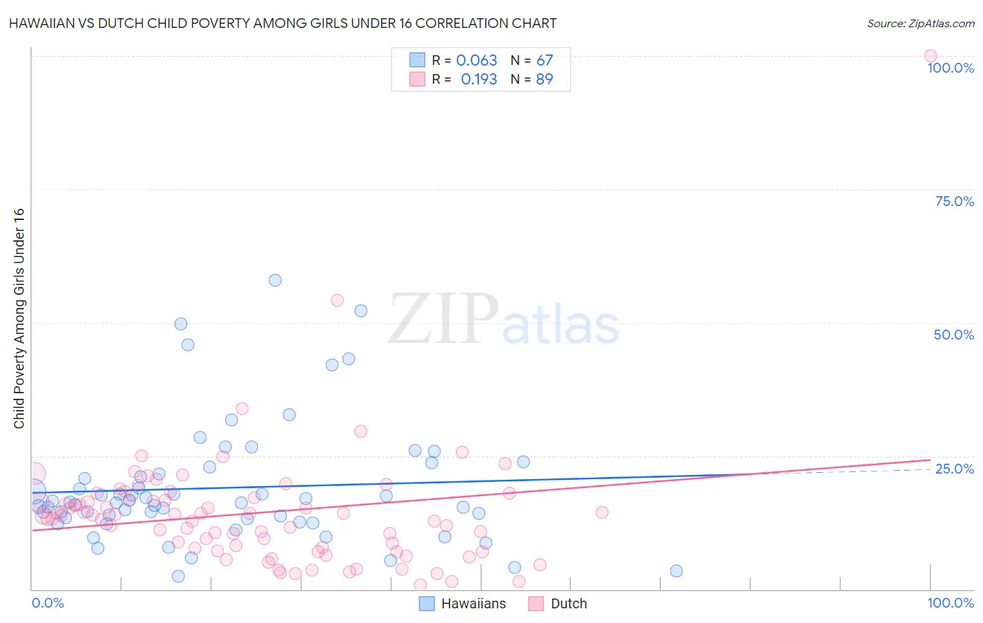 Hawaiian vs Dutch Child Poverty Among Girls Under 16