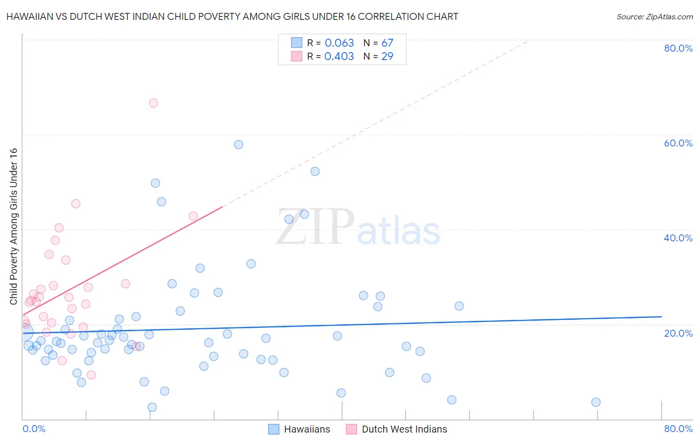 Hawaiian vs Dutch West Indian Child Poverty Among Girls Under 16