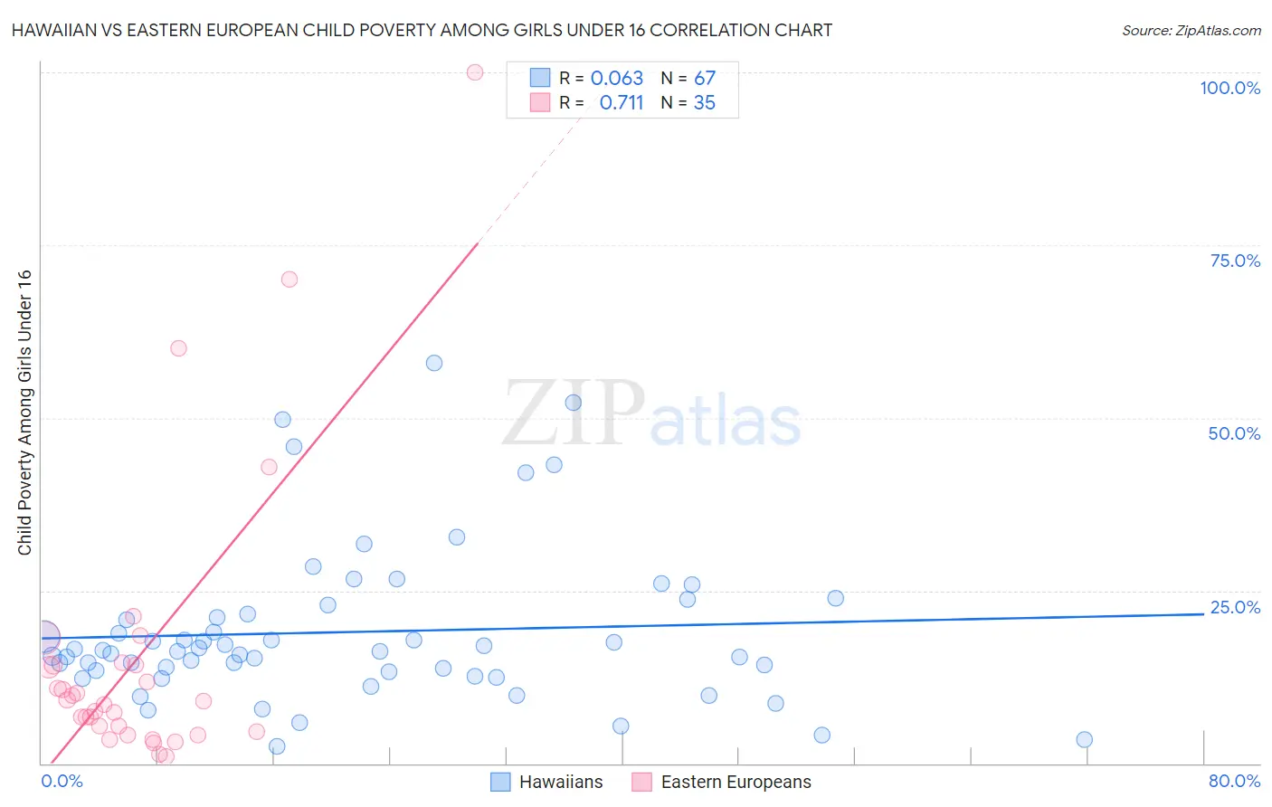 Hawaiian vs Eastern European Child Poverty Among Girls Under 16