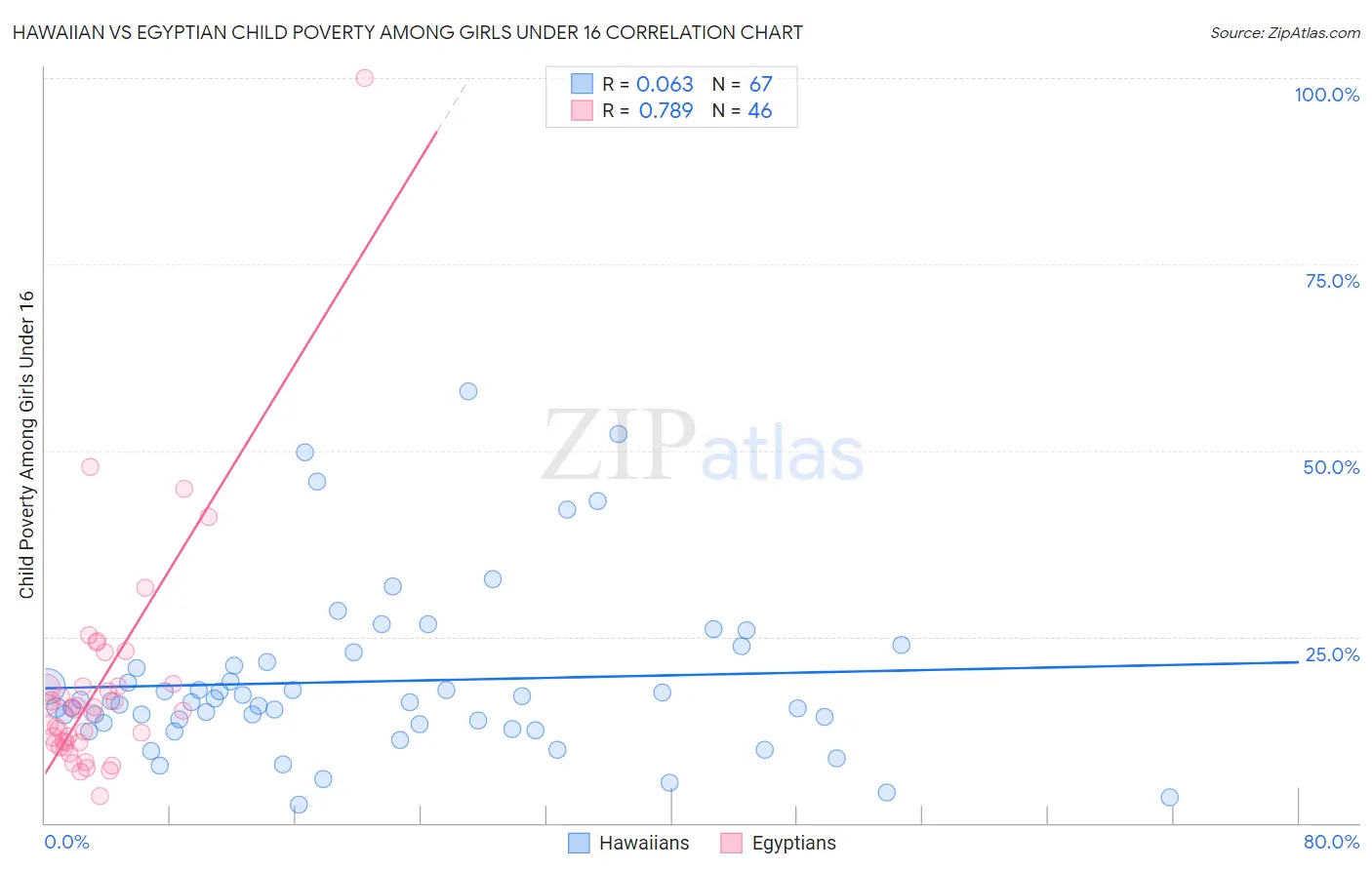 Hawaiian vs Egyptian Child Poverty Among Girls Under 16