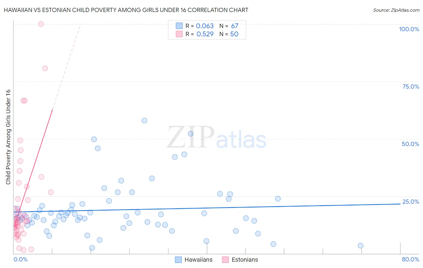 Hawaiian vs Estonian Child Poverty Among Girls Under 16