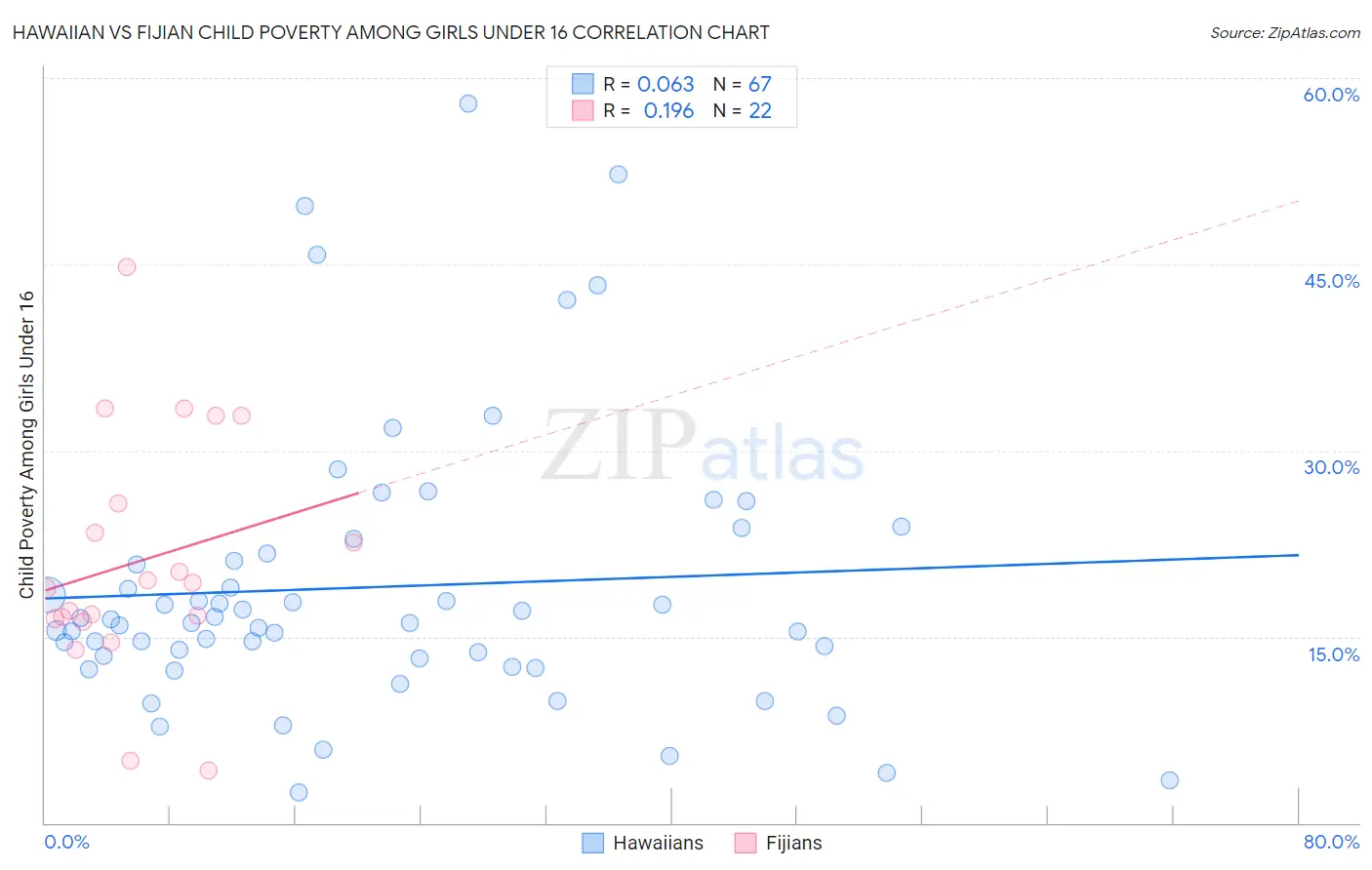 Hawaiian vs Fijian Child Poverty Among Girls Under 16