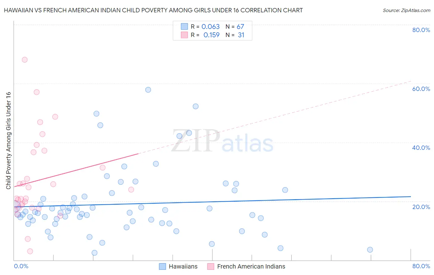 Hawaiian vs French American Indian Child Poverty Among Girls Under 16