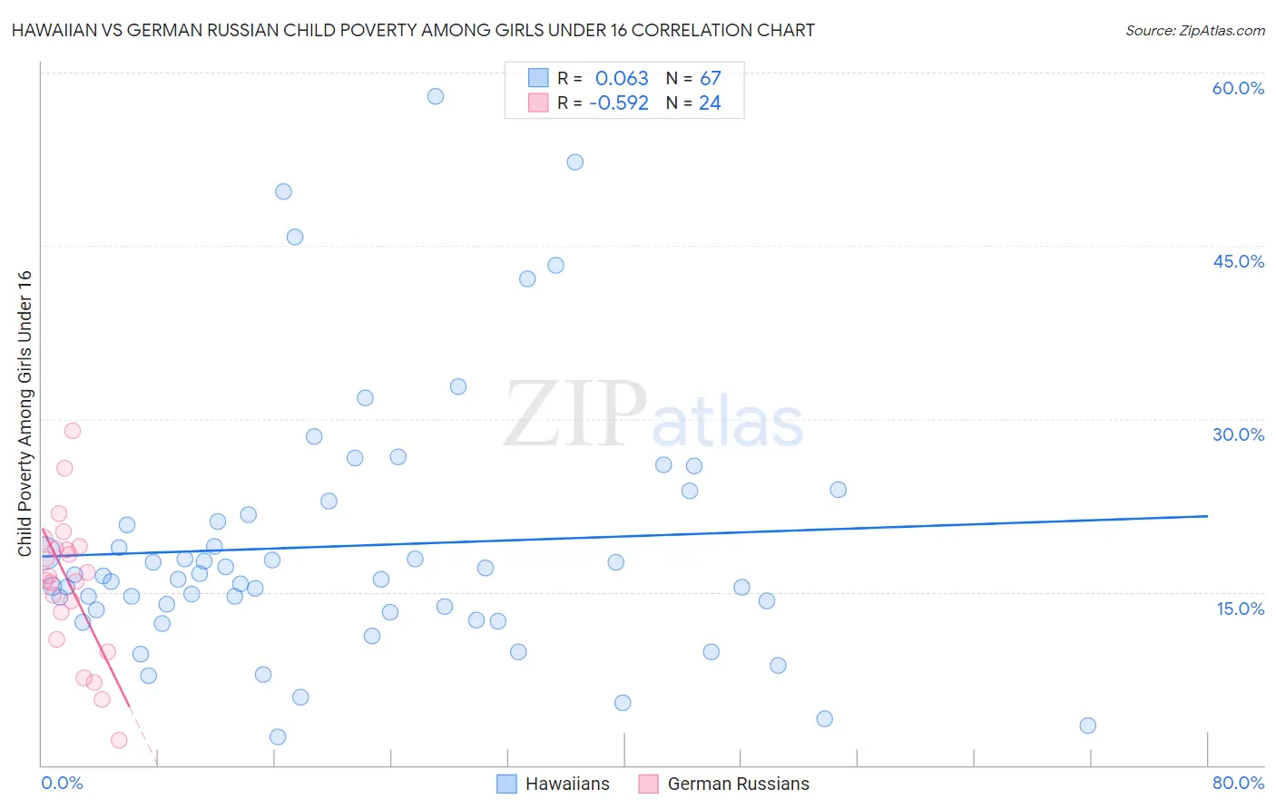 Hawaiian vs German Russian Child Poverty Among Girls Under 16