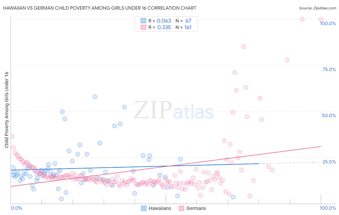 Hawaiian vs German Child Poverty Among Girls Under 16