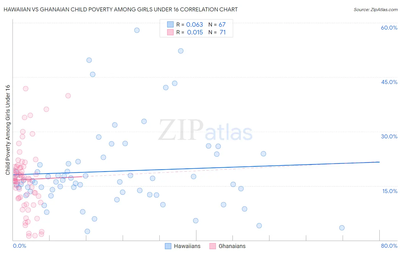 Hawaiian vs Ghanaian Child Poverty Among Girls Under 16