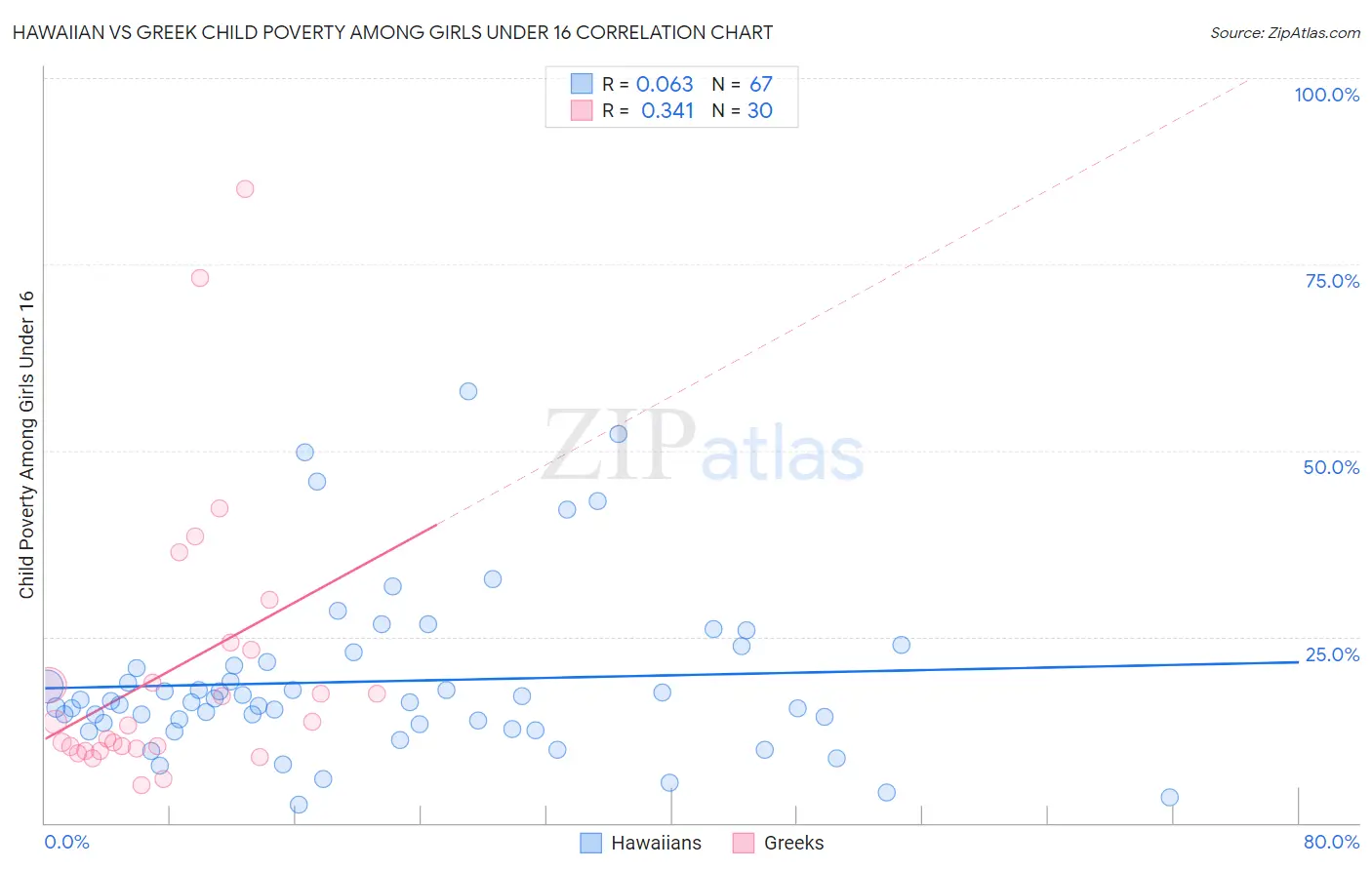 Hawaiian vs Greek Child Poverty Among Girls Under 16