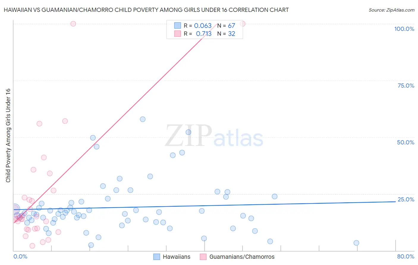 Hawaiian vs Guamanian/Chamorro Child Poverty Among Girls Under 16