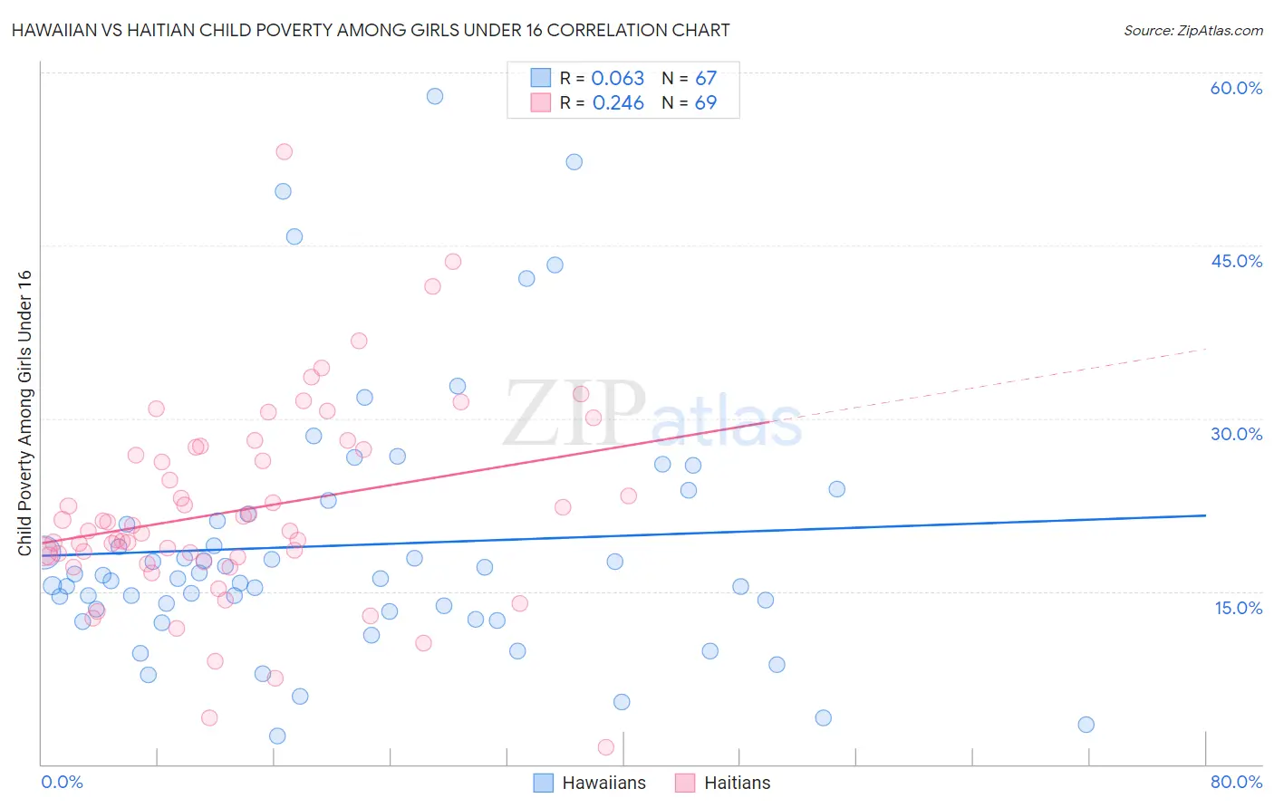 Hawaiian vs Haitian Child Poverty Among Girls Under 16