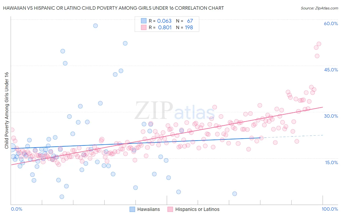 Hawaiian vs Hispanic or Latino Child Poverty Among Girls Under 16