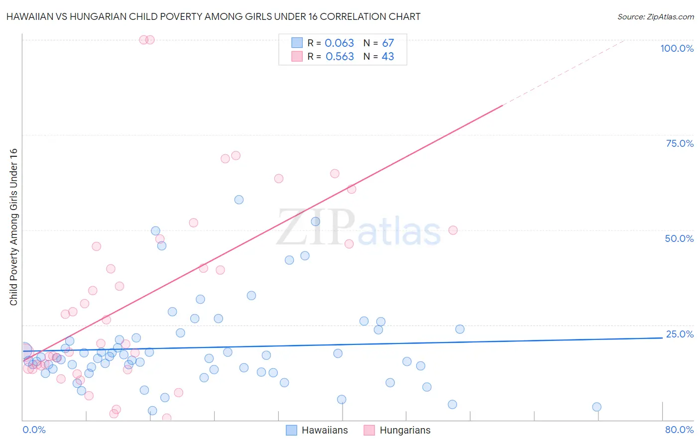 Hawaiian vs Hungarian Child Poverty Among Girls Under 16