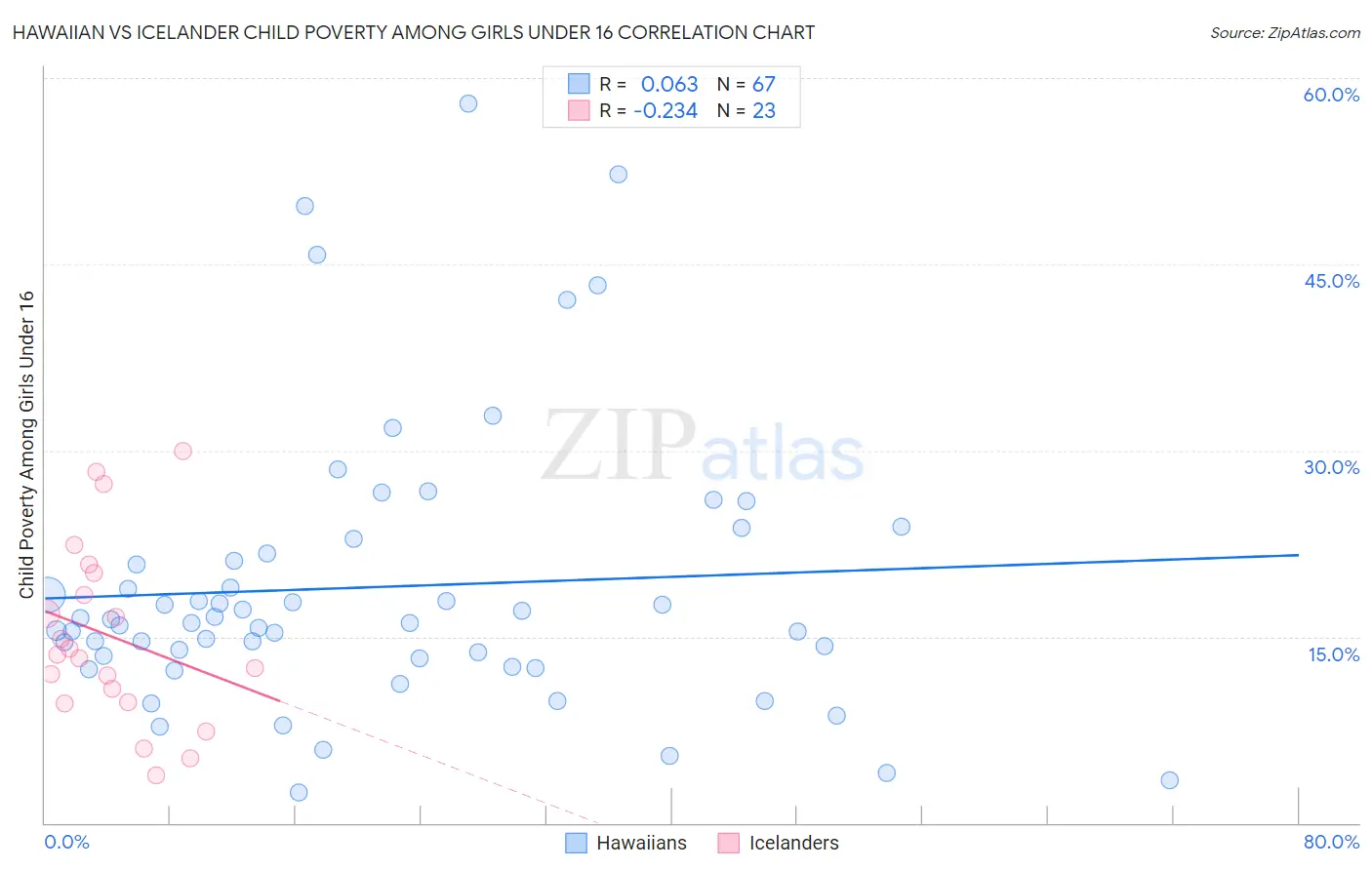 Hawaiian vs Icelander Child Poverty Among Girls Under 16