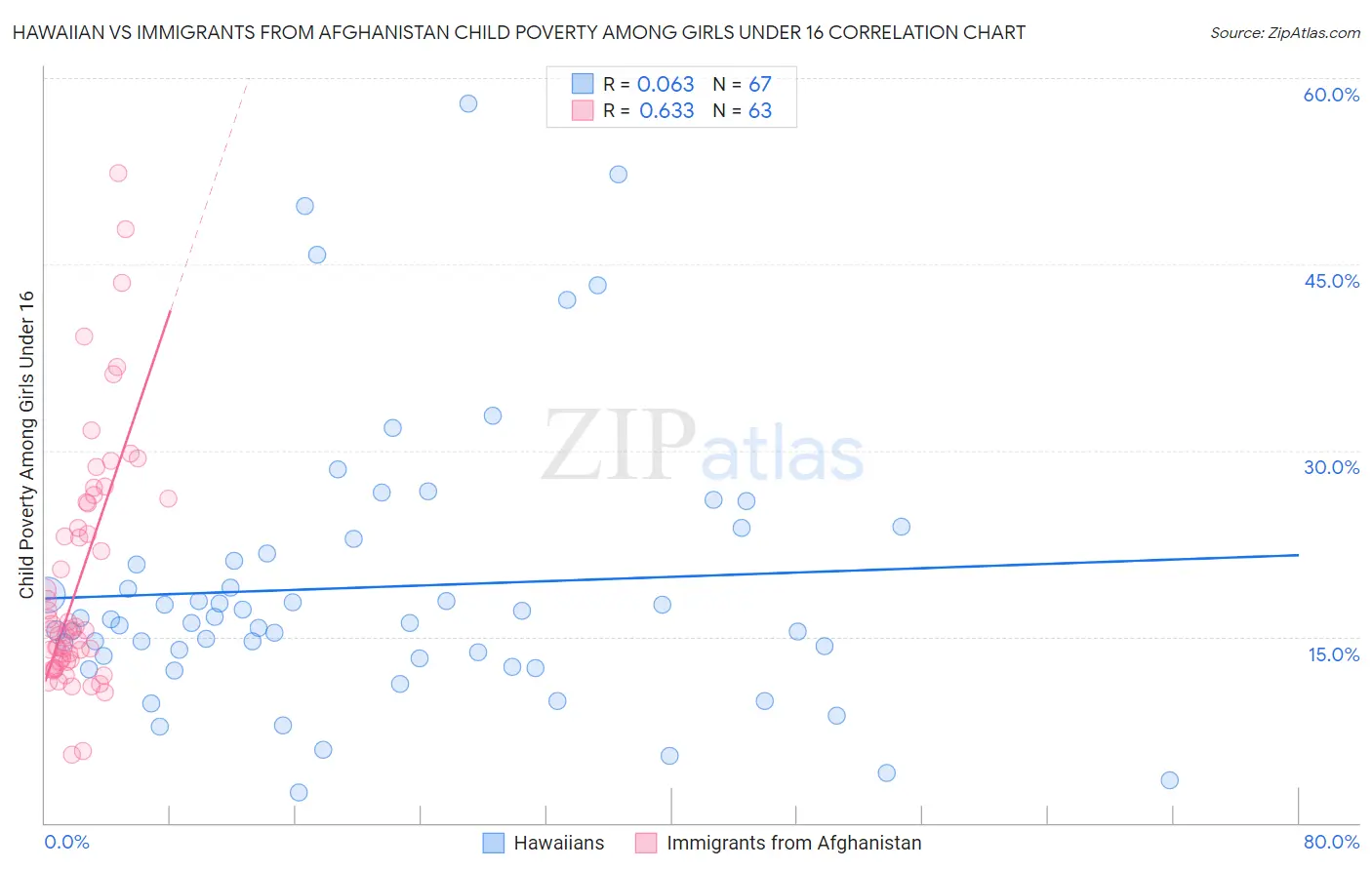 Hawaiian vs Immigrants from Afghanistan Child Poverty Among Girls Under 16