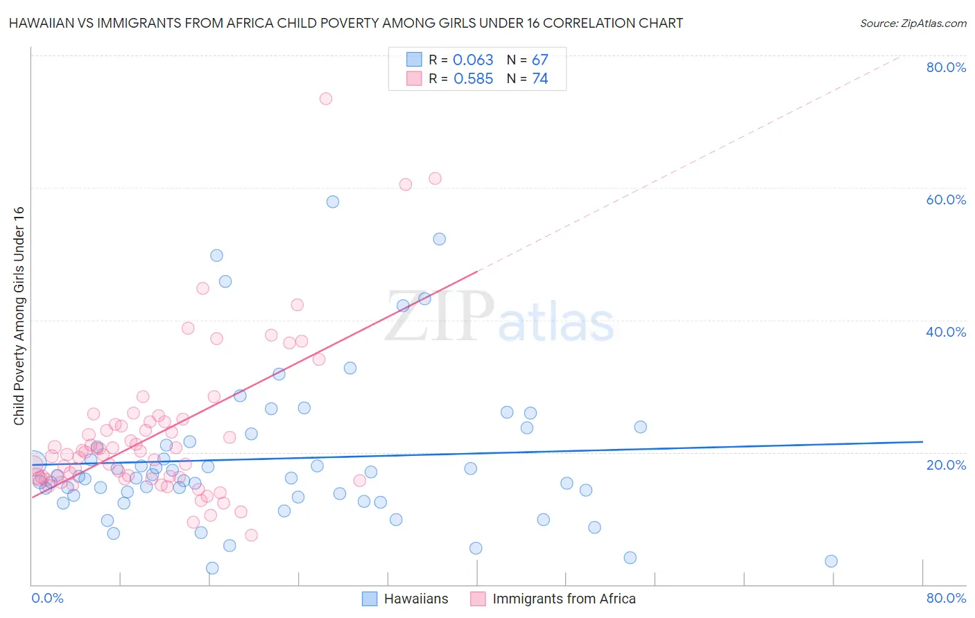 Hawaiian vs Immigrants from Africa Child Poverty Among Girls Under 16