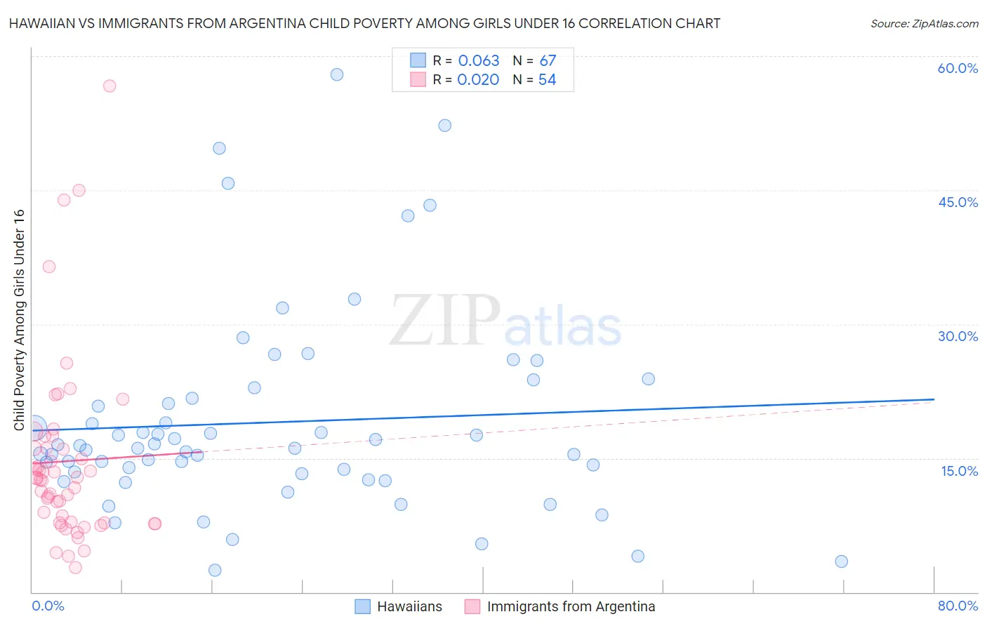 Hawaiian vs Immigrants from Argentina Child Poverty Among Girls Under 16