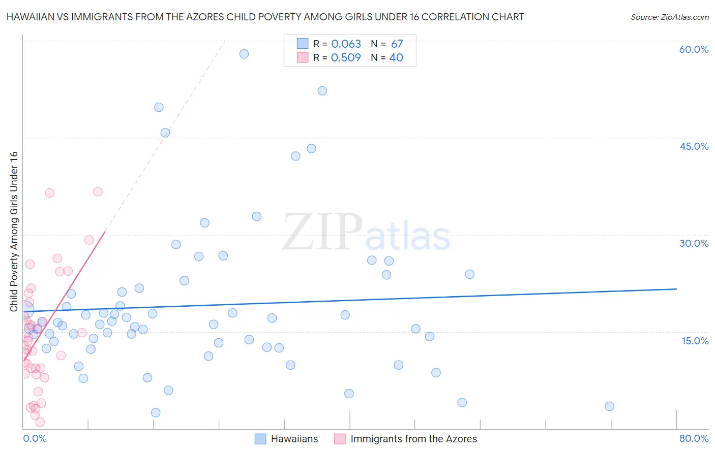 Hawaiian vs Immigrants from the Azores Child Poverty Among Girls Under 16