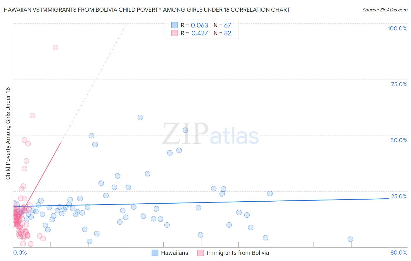Hawaiian vs Immigrants from Bolivia Child Poverty Among Girls Under 16