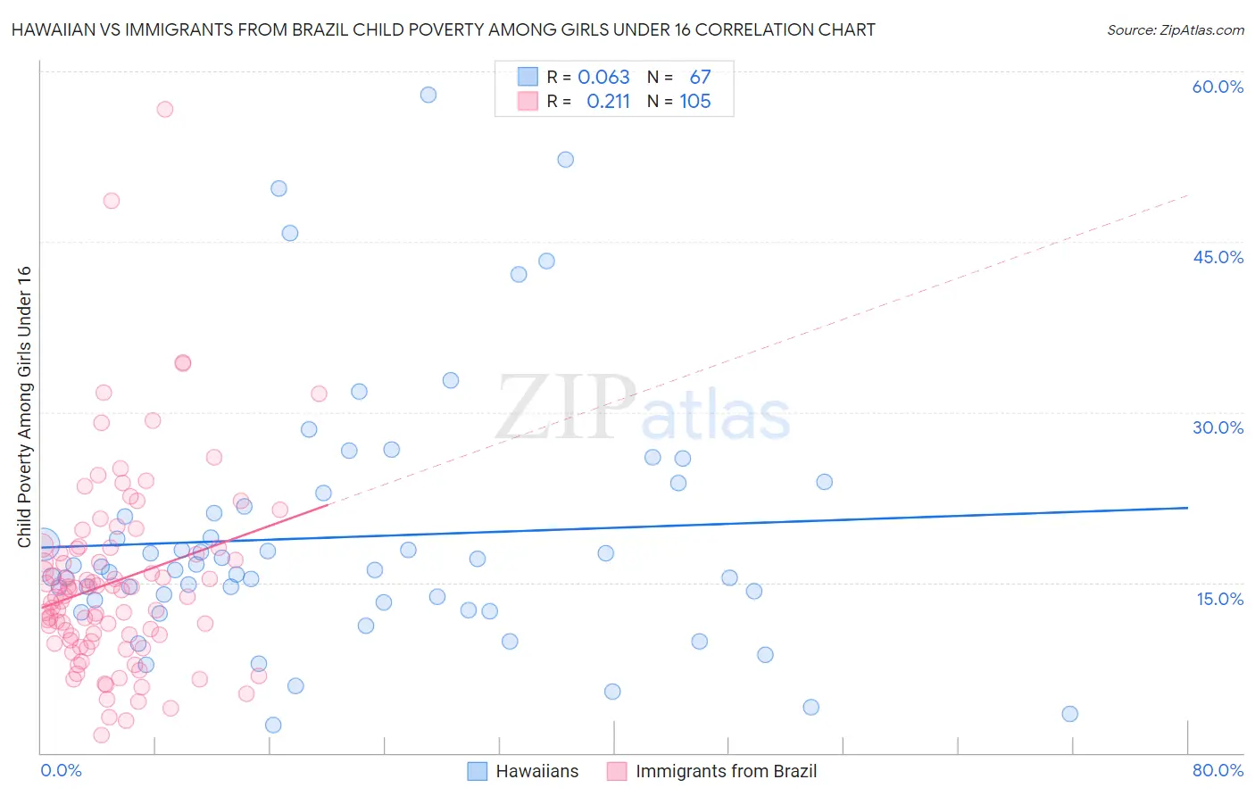 Hawaiian vs Immigrants from Brazil Child Poverty Among Girls Under 16