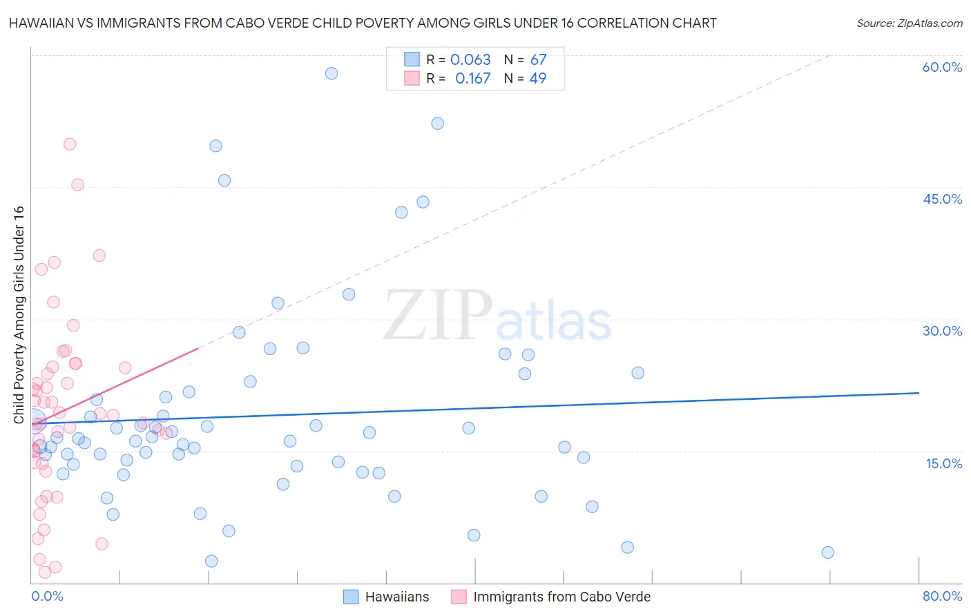 Hawaiian vs Immigrants from Cabo Verde Child Poverty Among Girls Under 16