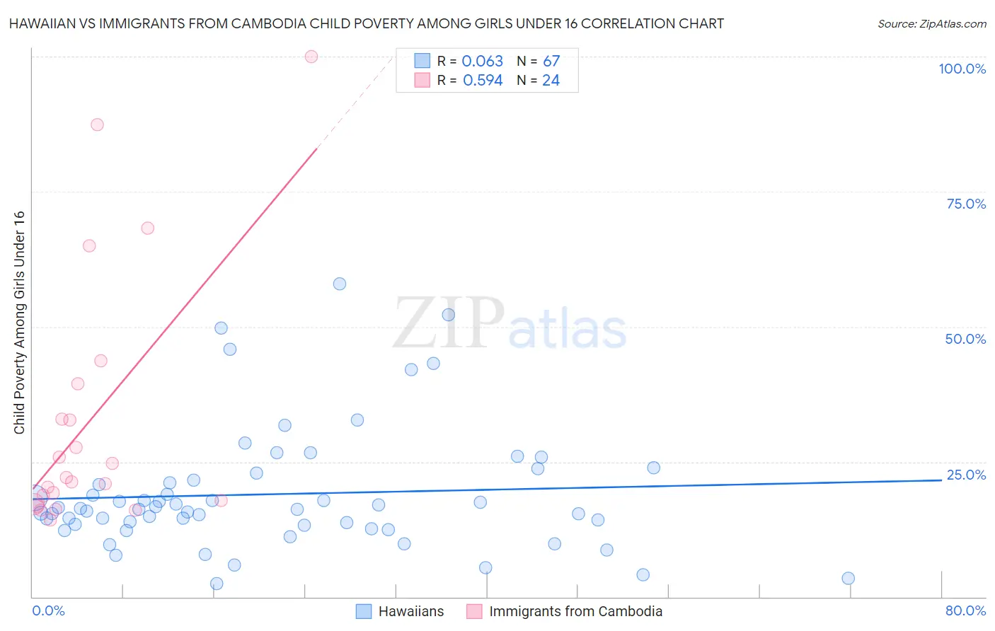 Hawaiian vs Immigrants from Cambodia Child Poverty Among Girls Under 16