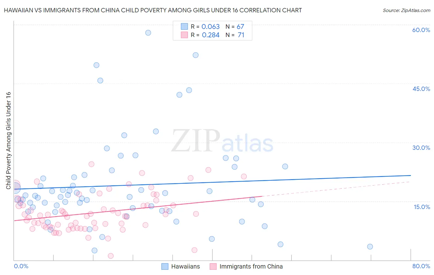 Hawaiian vs Immigrants from China Child Poverty Among Girls Under 16
