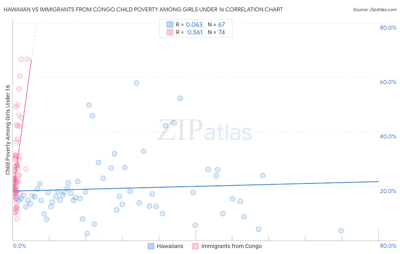 Hawaiian vs Immigrants from Congo Child Poverty Among Girls Under 16