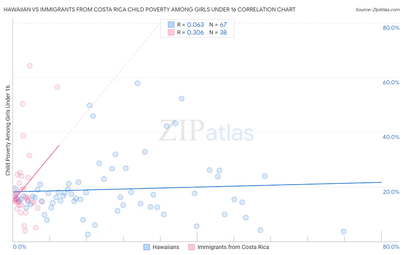 Hawaiian vs Immigrants from Costa Rica Child Poverty Among Girls Under 16