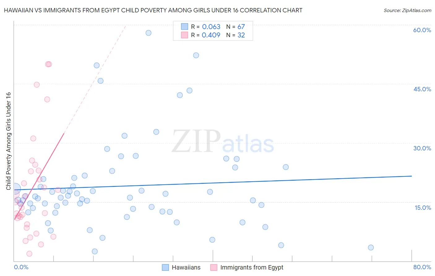 Hawaiian vs Immigrants from Egypt Child Poverty Among Girls Under 16