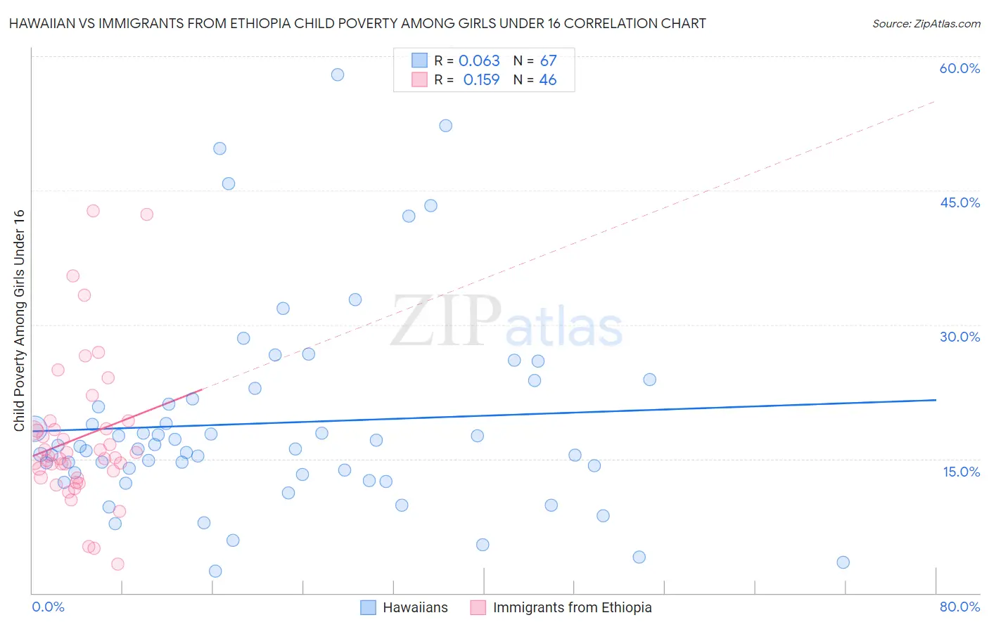 Hawaiian vs Immigrants from Ethiopia Child Poverty Among Girls Under 16