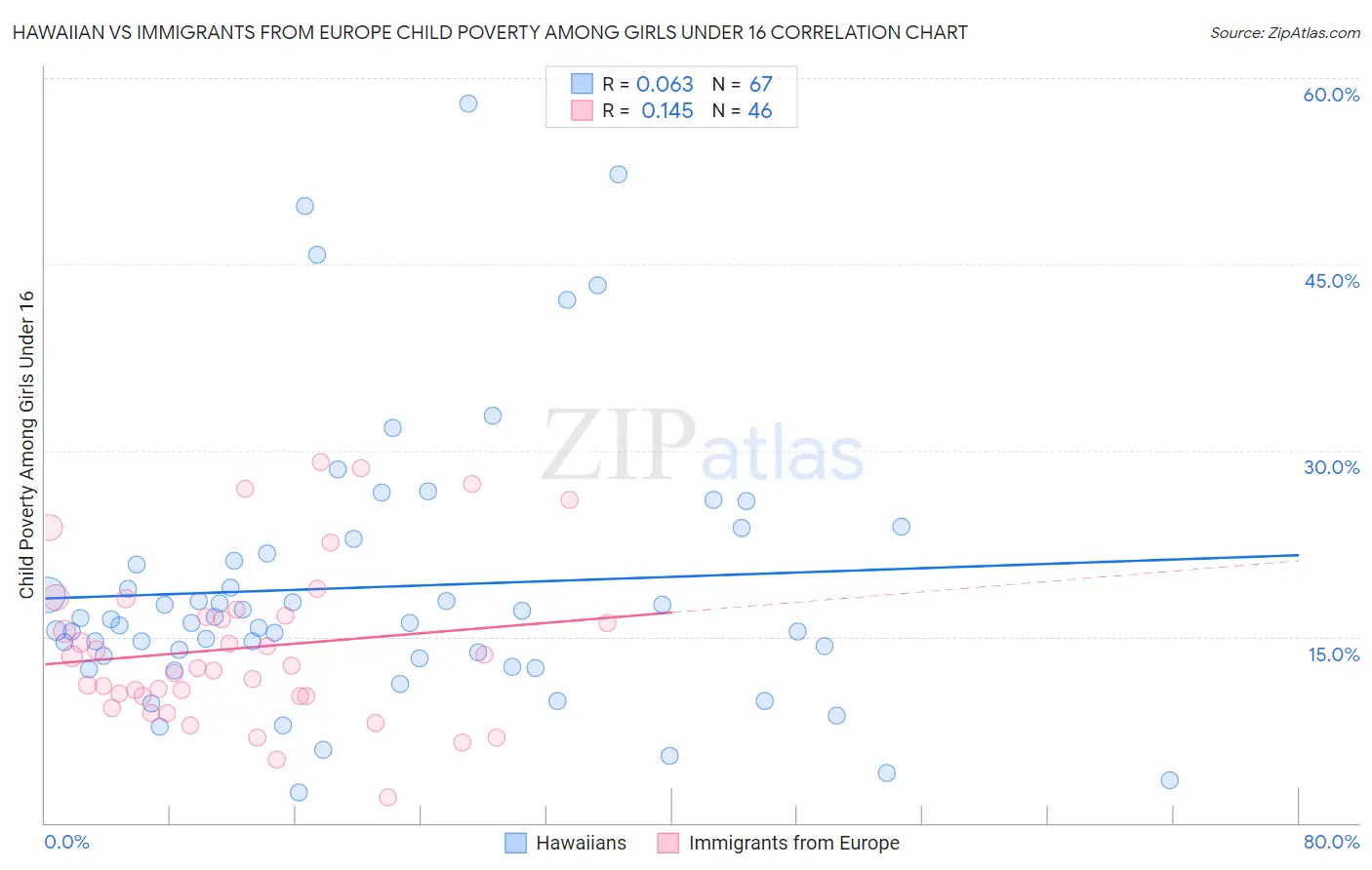 Hawaiian vs Immigrants from Europe Child Poverty Among Girls Under 16