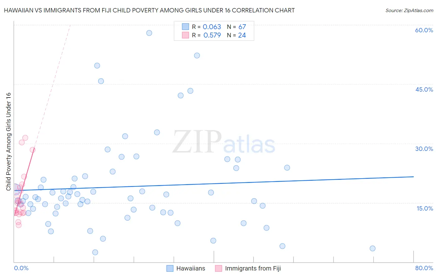 Hawaiian vs Immigrants from Fiji Child Poverty Among Girls Under 16
