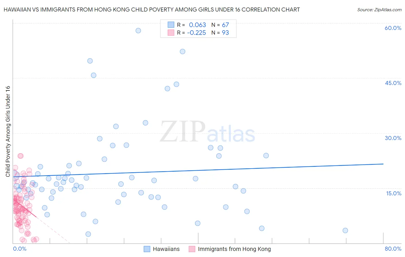 Hawaiian vs Immigrants from Hong Kong Child Poverty Among Girls Under 16
