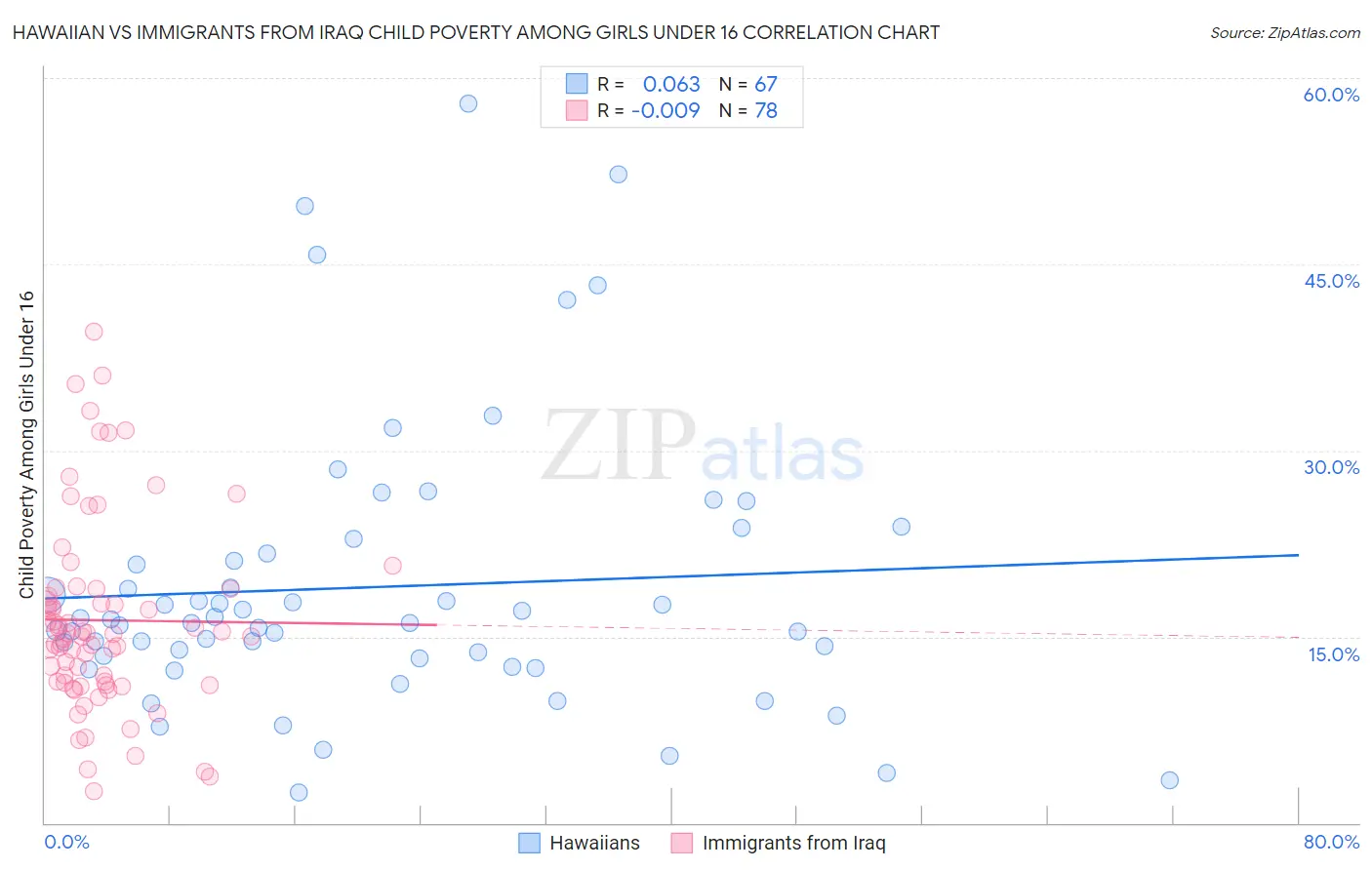 Hawaiian vs Immigrants from Iraq Child Poverty Among Girls Under 16