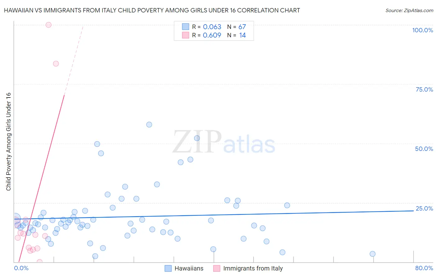 Hawaiian vs Immigrants from Italy Child Poverty Among Girls Under 16