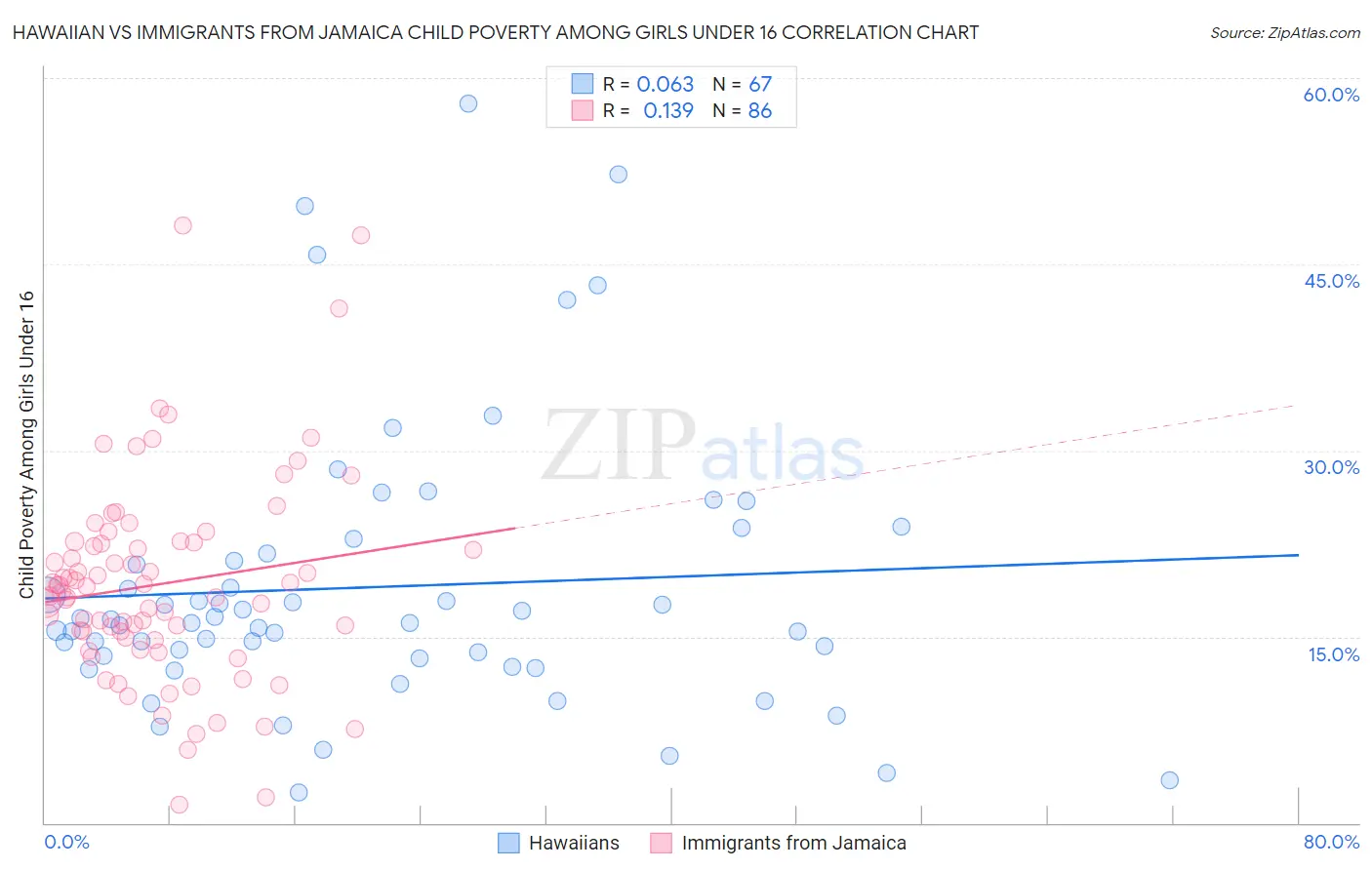 Hawaiian vs Immigrants from Jamaica Child Poverty Among Girls Under 16