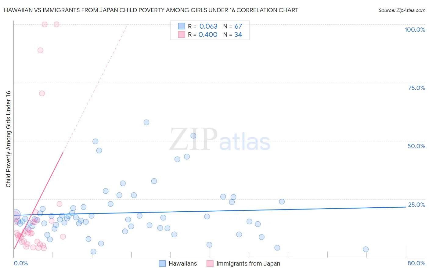 Hawaiian vs Immigrants from Japan Child Poverty Among Girls Under 16