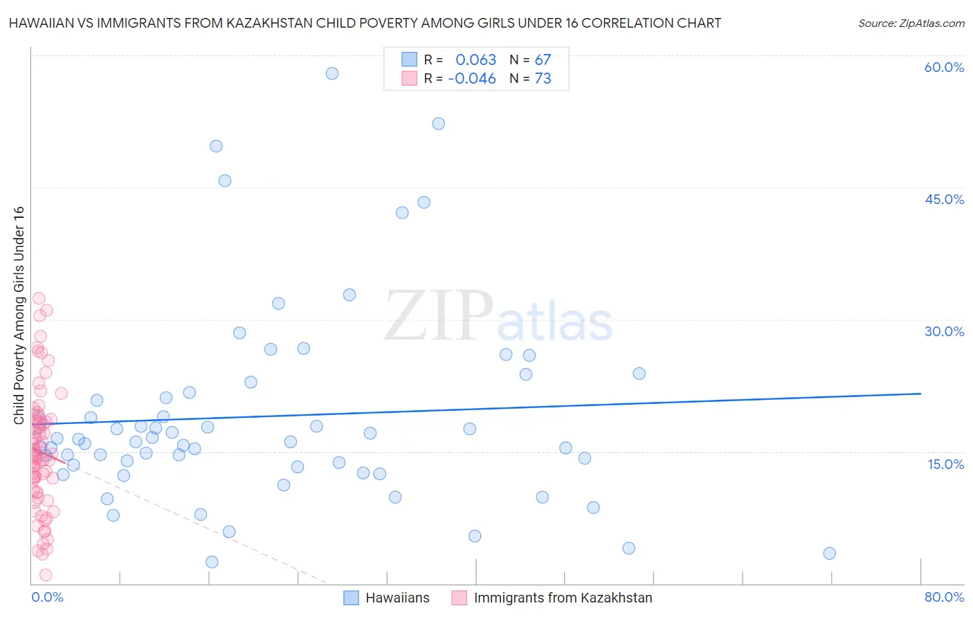 Hawaiian vs Immigrants from Kazakhstan Child Poverty Among Girls Under 16