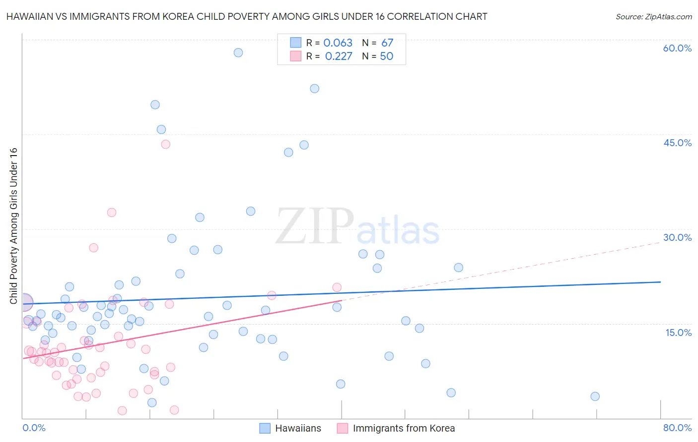 Hawaiian vs Immigrants from Korea Child Poverty Among Girls Under 16