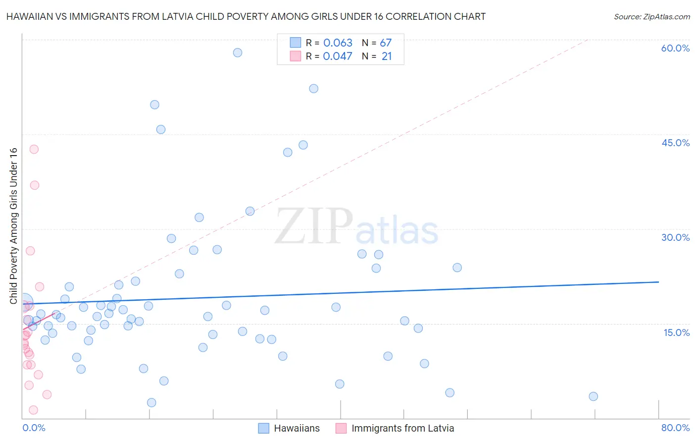 Hawaiian vs Immigrants from Latvia Child Poverty Among Girls Under 16